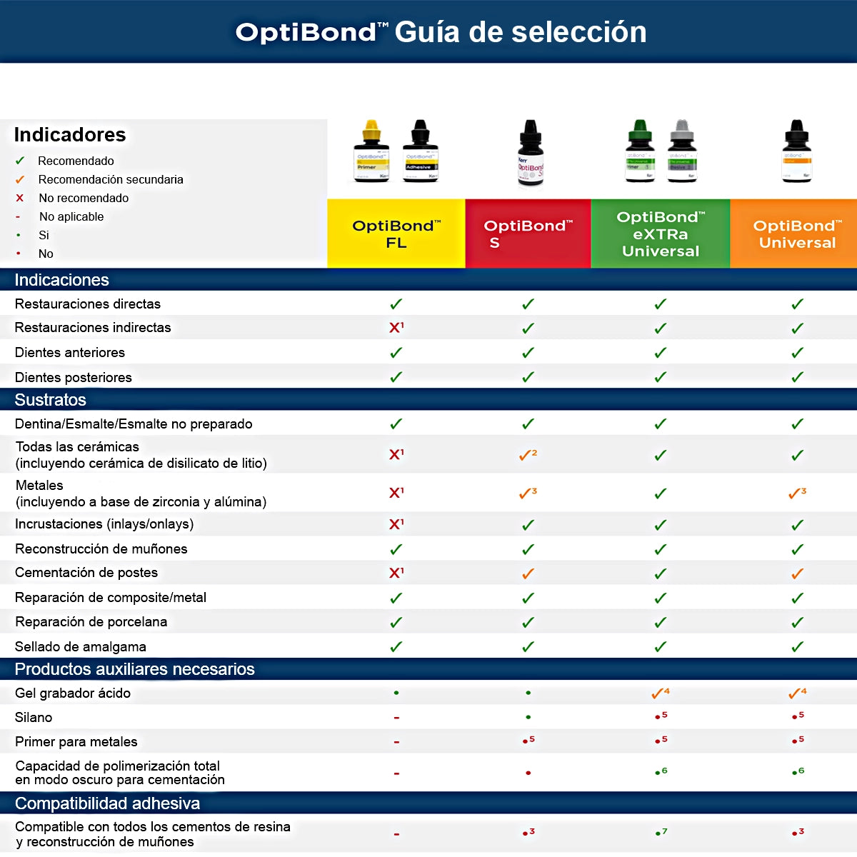 Adhesivo Optibond Extra Universal Kerr
